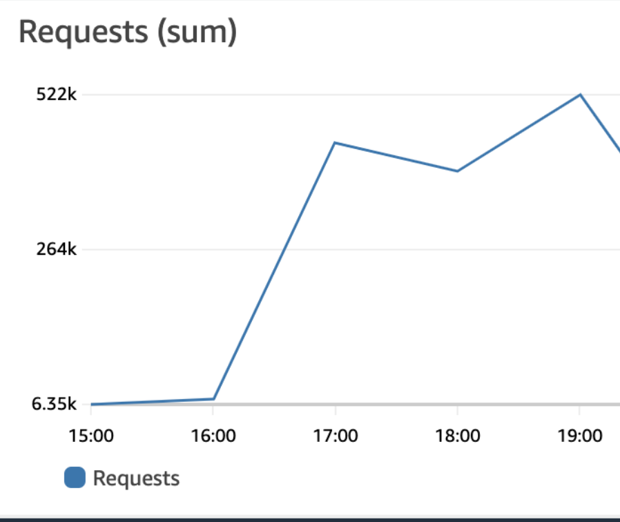 AWS CloudWatch monitoring dashboard